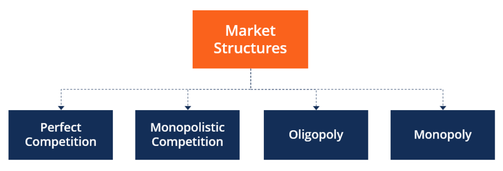 Different types of market competition